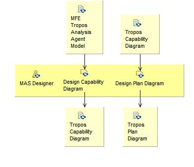 Activity detail diagram: Design Agent with Tropos